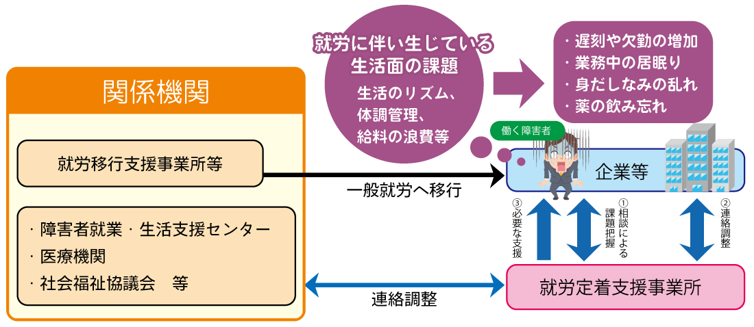 就労定着支援のイメージ図