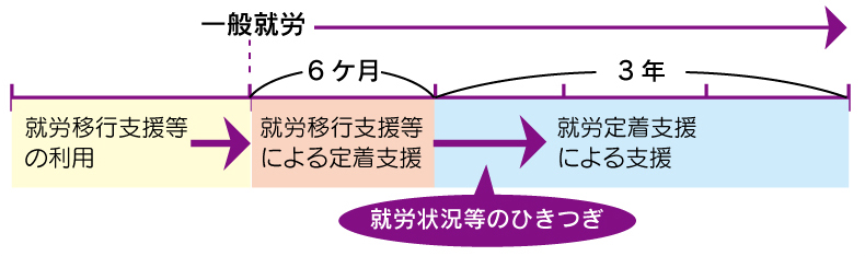 就労後定着支援の流れ図